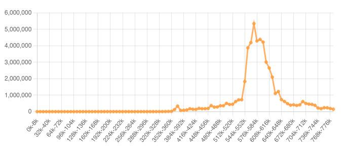 OP_RETURN usage statistics by block, showing sharp peak then decline.